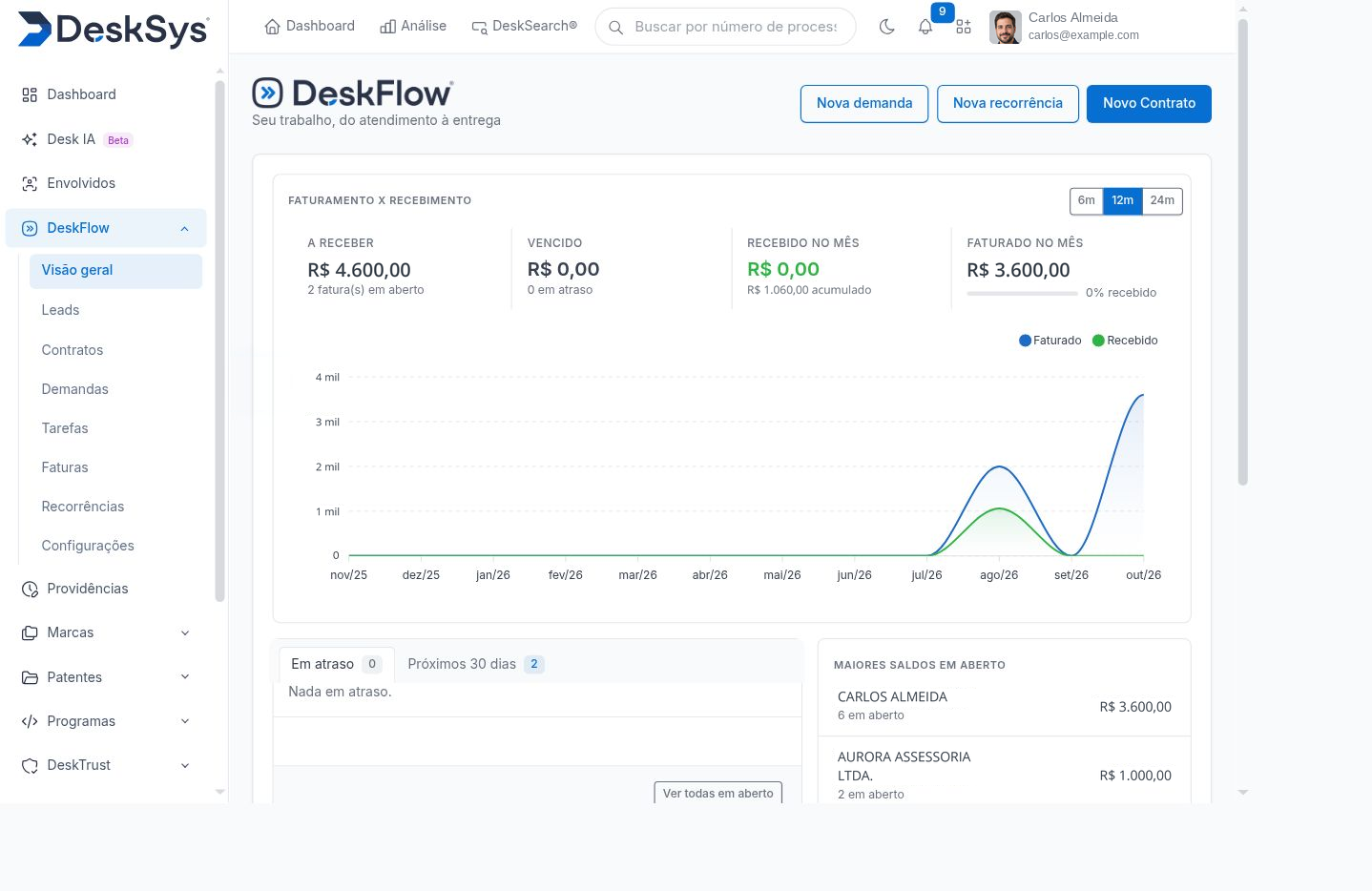Visão geral do DeskFlow com faturamento versus recebimento, valores a receber e saldos ilustrativos