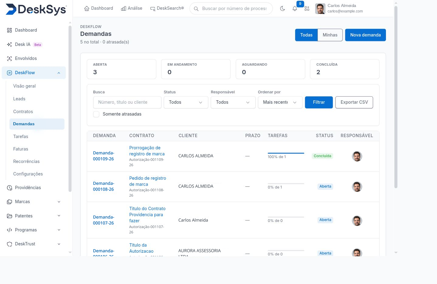 Listagem de demandas do DeskFlow com contrato, cliente, progresso das tarefas, status e responsável