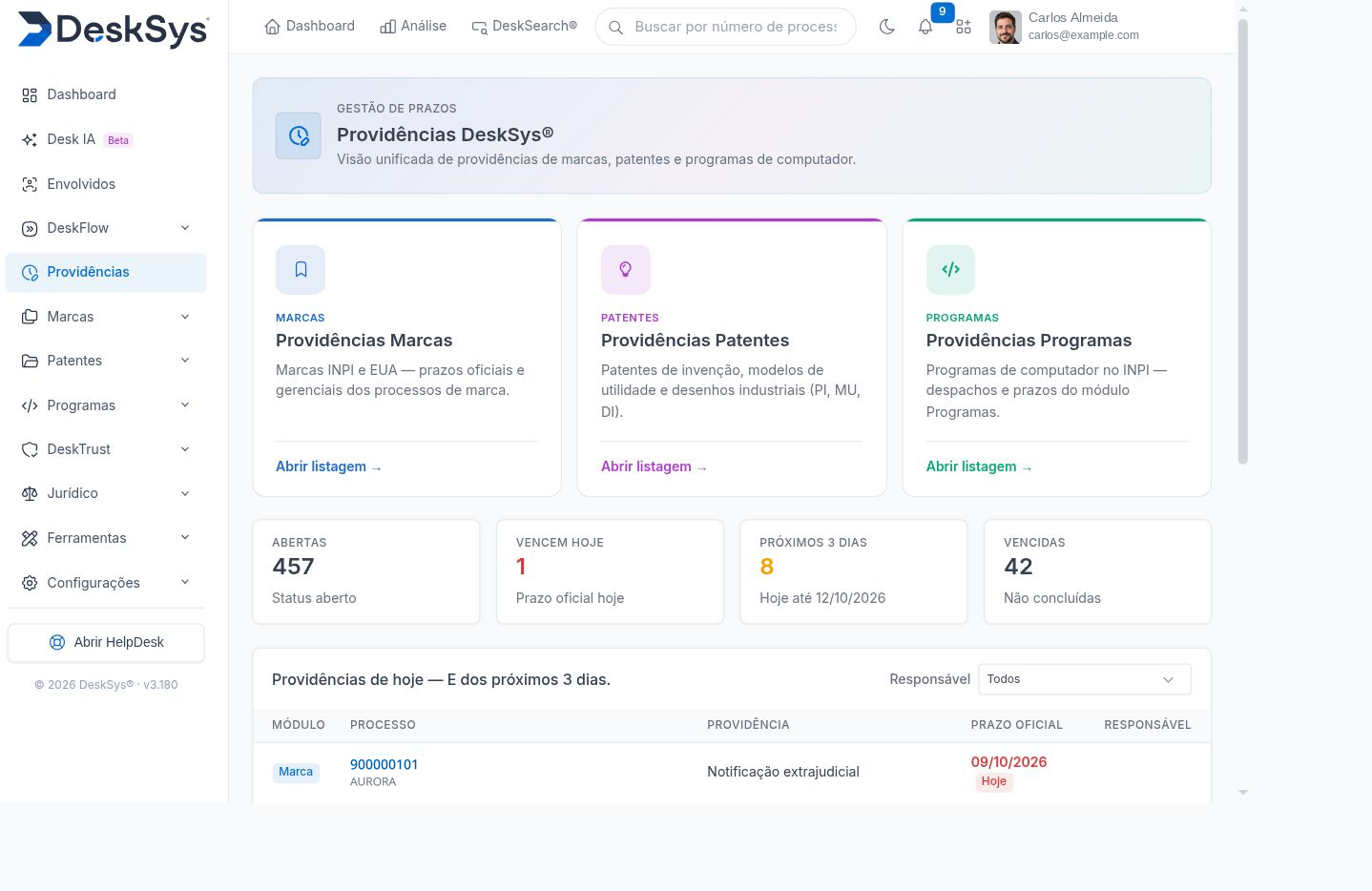Painel de providências do DeskSys com marcas, patentes e programas, contagens e próximos prazos