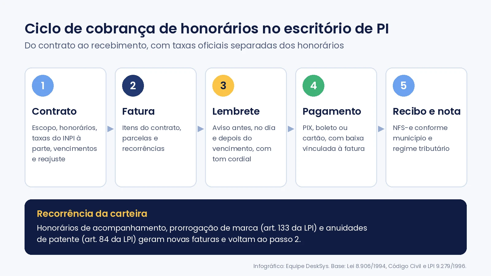 Infográfico com o ciclo de cobrança de honorários no escritório de PI em cinco passos: contrato, fatura, lembrete, pagamento e recibo com nota fiscal, além da recorrência da carteira