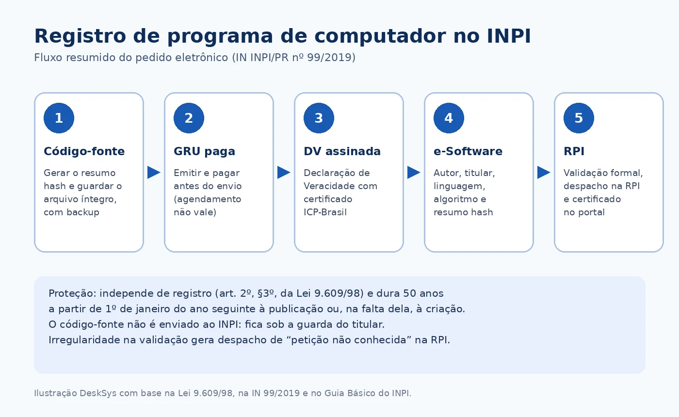 Infográfico com cinco etapas do registro de programa de computador no INPI: hash do código-fonte, GRU paga, Declaração de Veracidade assinada, formulário e-Software e publicação na RPI