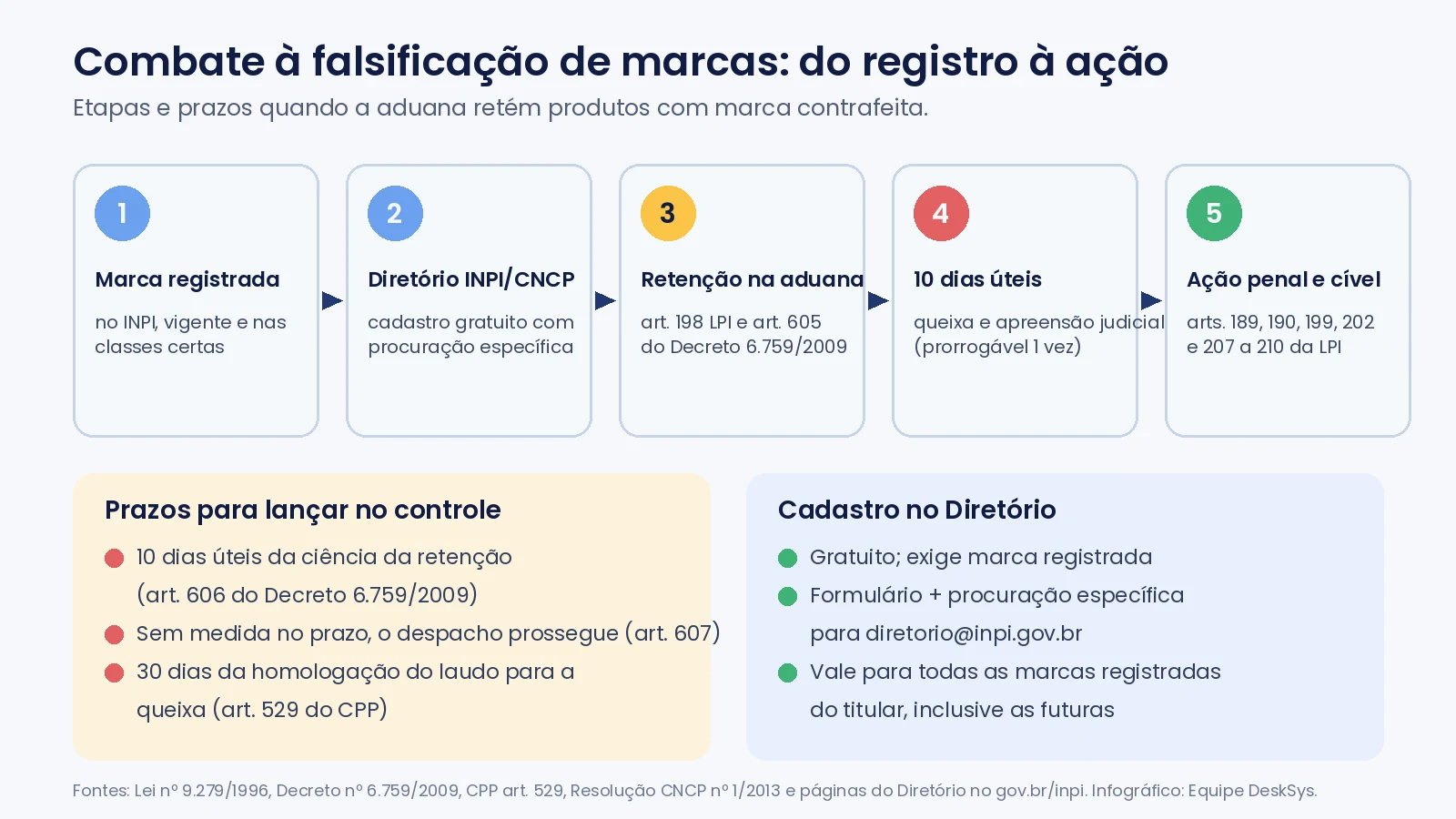 Infográfico com o fluxo do combate à falsificação de marcas: registro no INPI, cadastro no Diretório, retenção pela aduana, prazo de 10 dias úteis, queixa-crime, busca e apreensão e ação cível