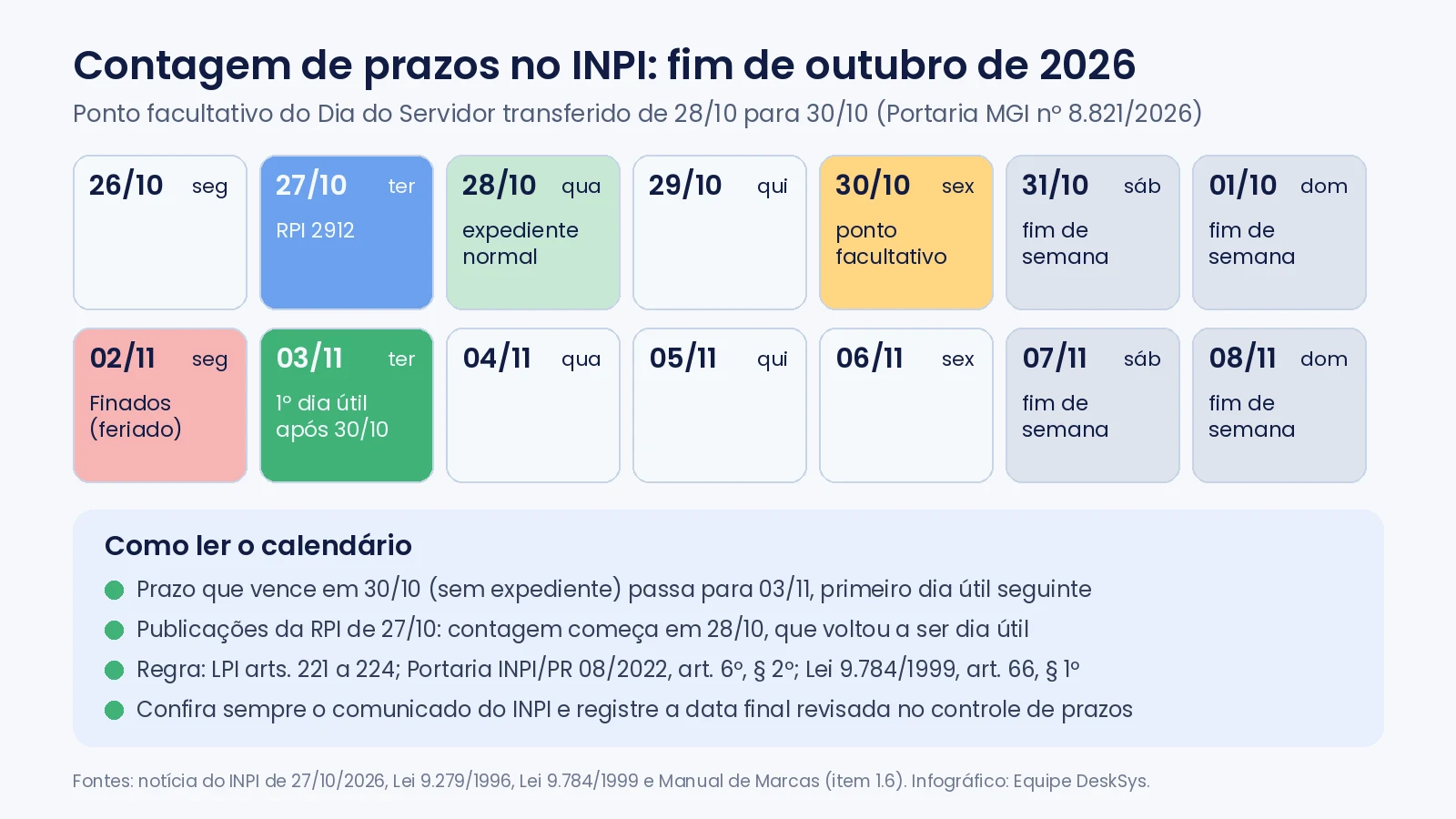Infográfico com o calendário de 26 de outubro a 8 de novembro de 2026, destacando a RPI de 27/10, o expediente normal em 28/10, o ponto facultativo de 30/10, o feriado de Finados em 02/11 e o primeiro dia útil em 03/11