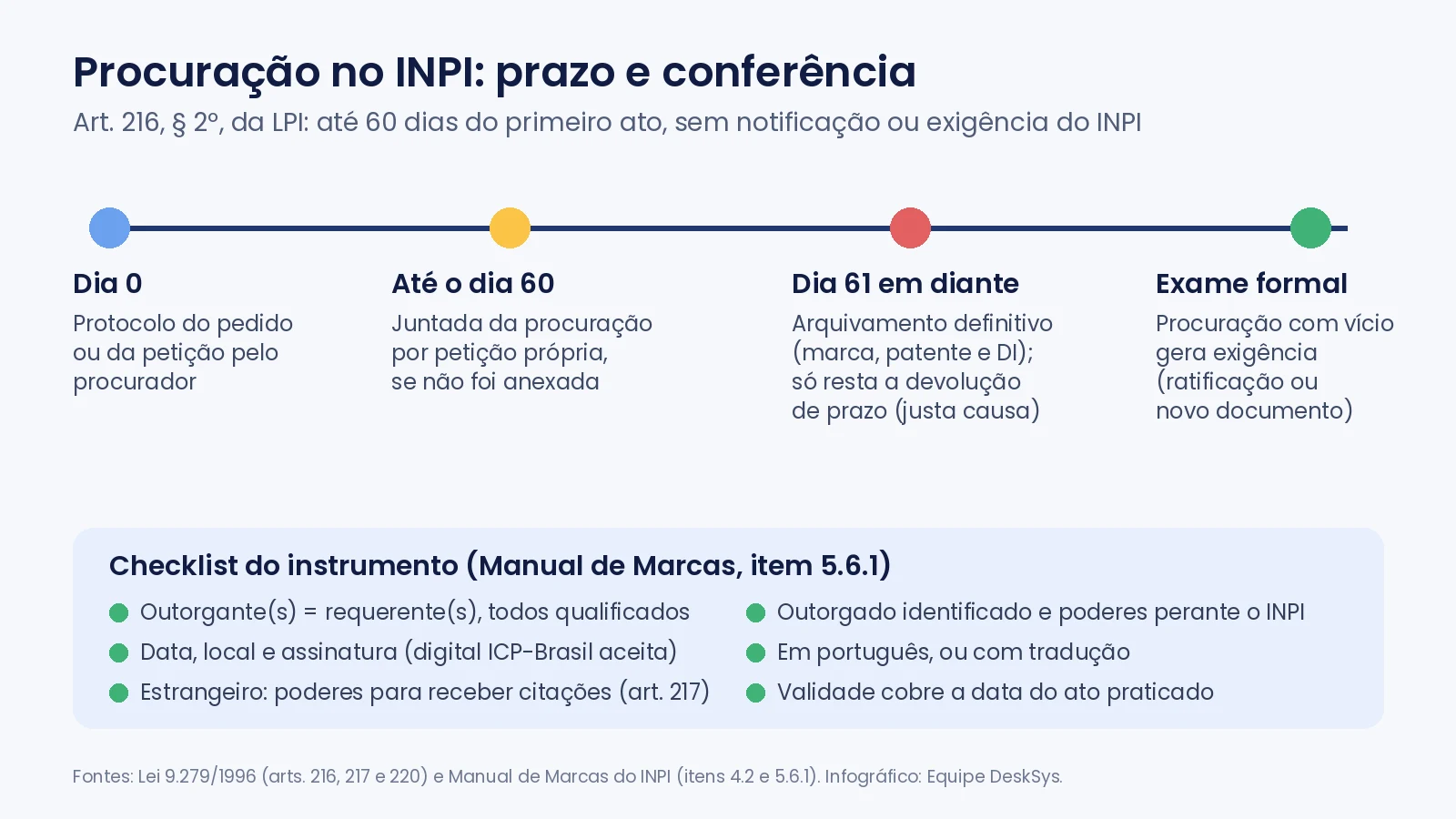 Infográfico com a linha do tempo da procuração no INPI: protocolo no dia 0, juntada até o dia 60, arquivamento definitivo depois disso e exigência no exame formal, com checklist do instrumento