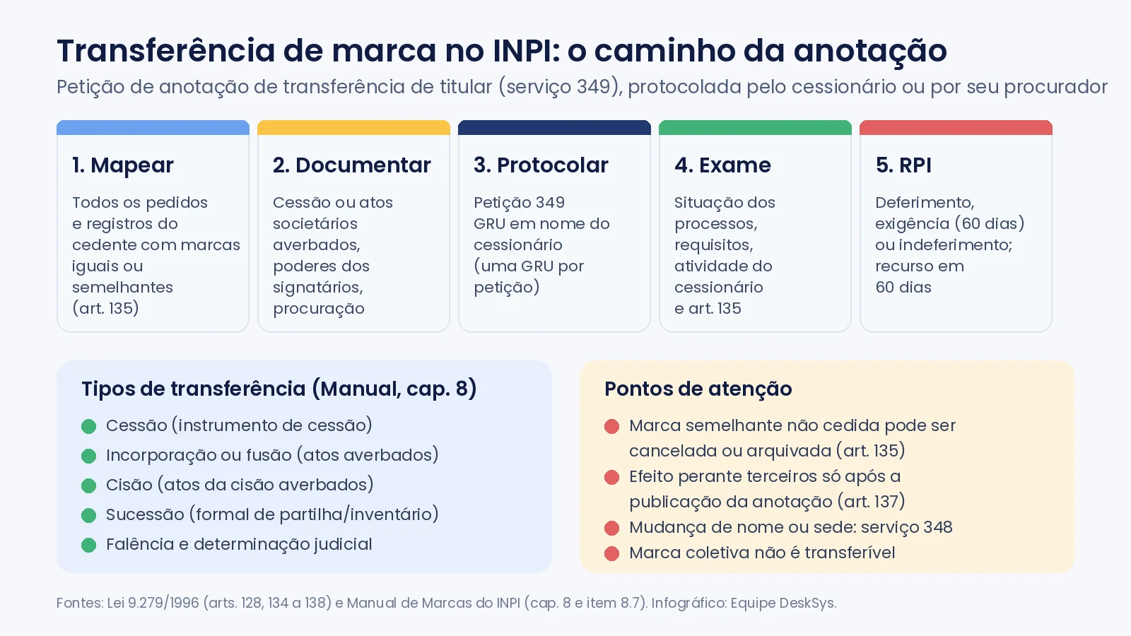 Infográfico com as cinco etapas da transferência de marca no INPI, do mapeamento das marcas do cedente à decisão na RPI, com os tipos de transferência e os pontos de atenção
