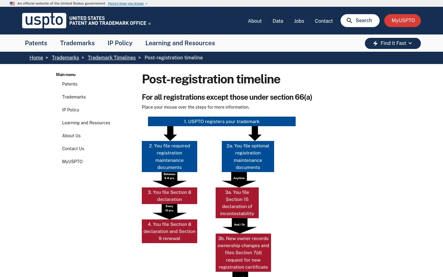 Linha do tempo pós-registro do USPTO, com as janelas de declaração de uso e renovação de marcas