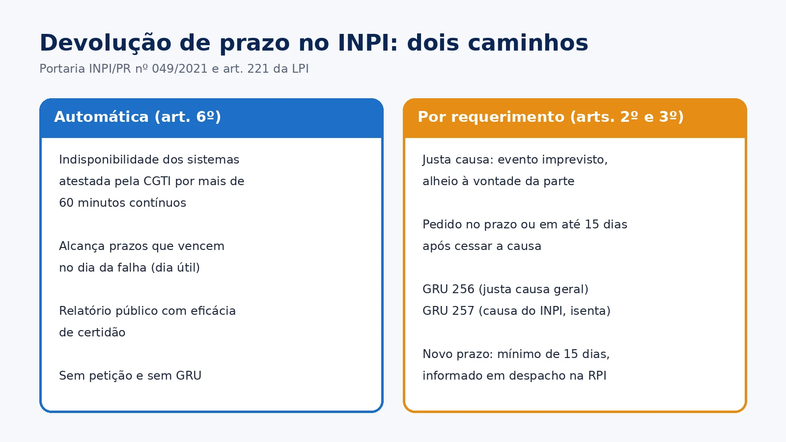 Infográfico comparando a devolução automática de prazo por indisponibilidade dos sistemas do INPI com o pedido de devolução por justa causa, com prazos e códigos de GRU
