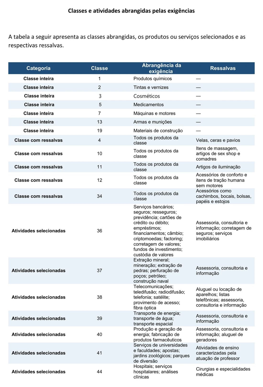 Tabela oficial do INPI com as classes e atividades abrangidas pelas exigências de legitimidade, por categoria, abrangência e ressalvas