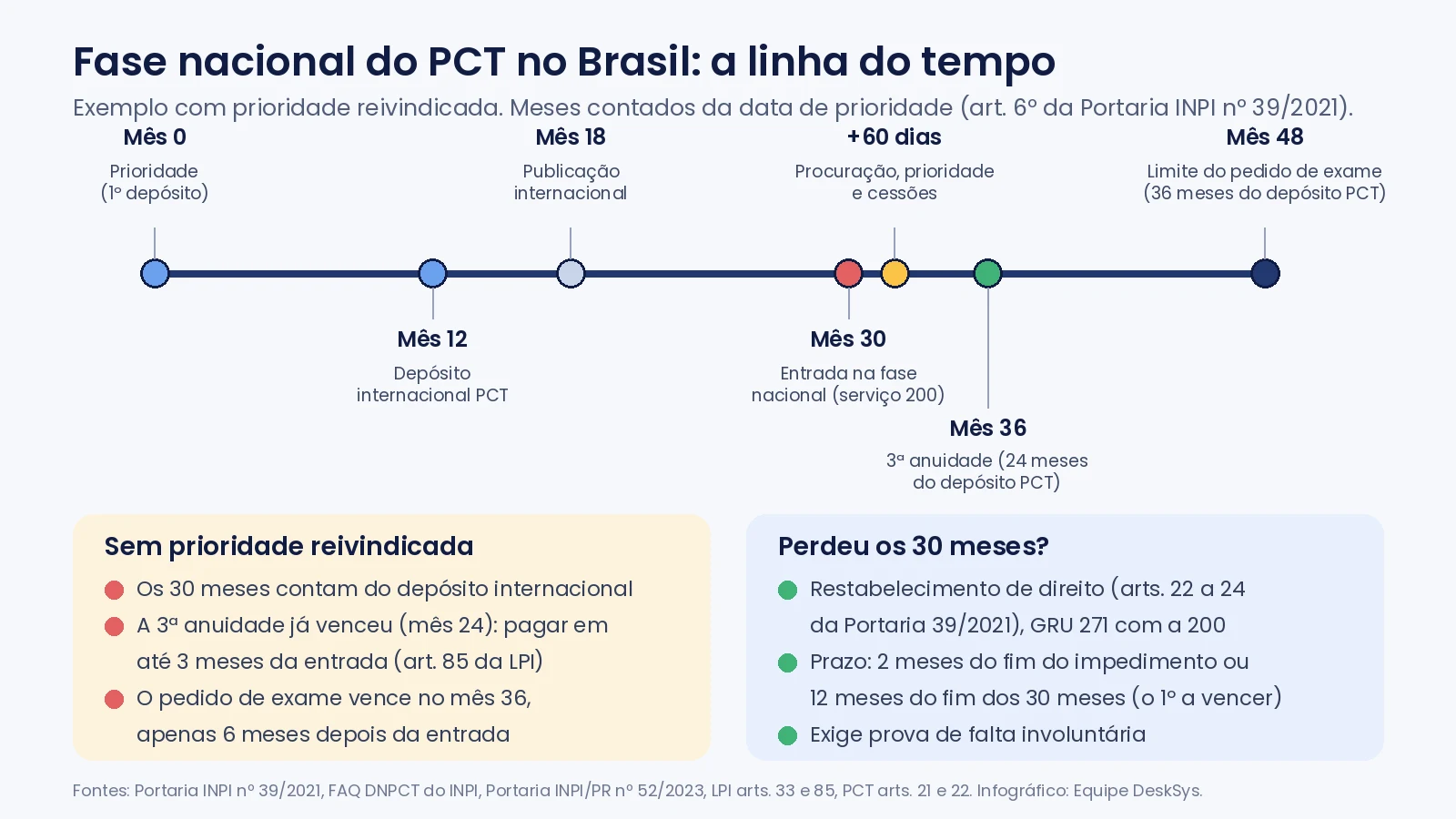 Infográfico com a linha do tempo da fase nacional do PCT no Brasil: prioridade, depósito internacional no mês 12, publicação no mês 18, entrada no mês 30, documentos em 60 dias, anuidade e pedido de exame