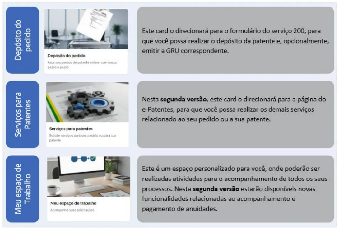 Cards Depósito do pedido, Serviços para patentes e Meu espaço de trabalho do Módulo de Serviços de Patentes, com a explicação de cada um na segunda versão
