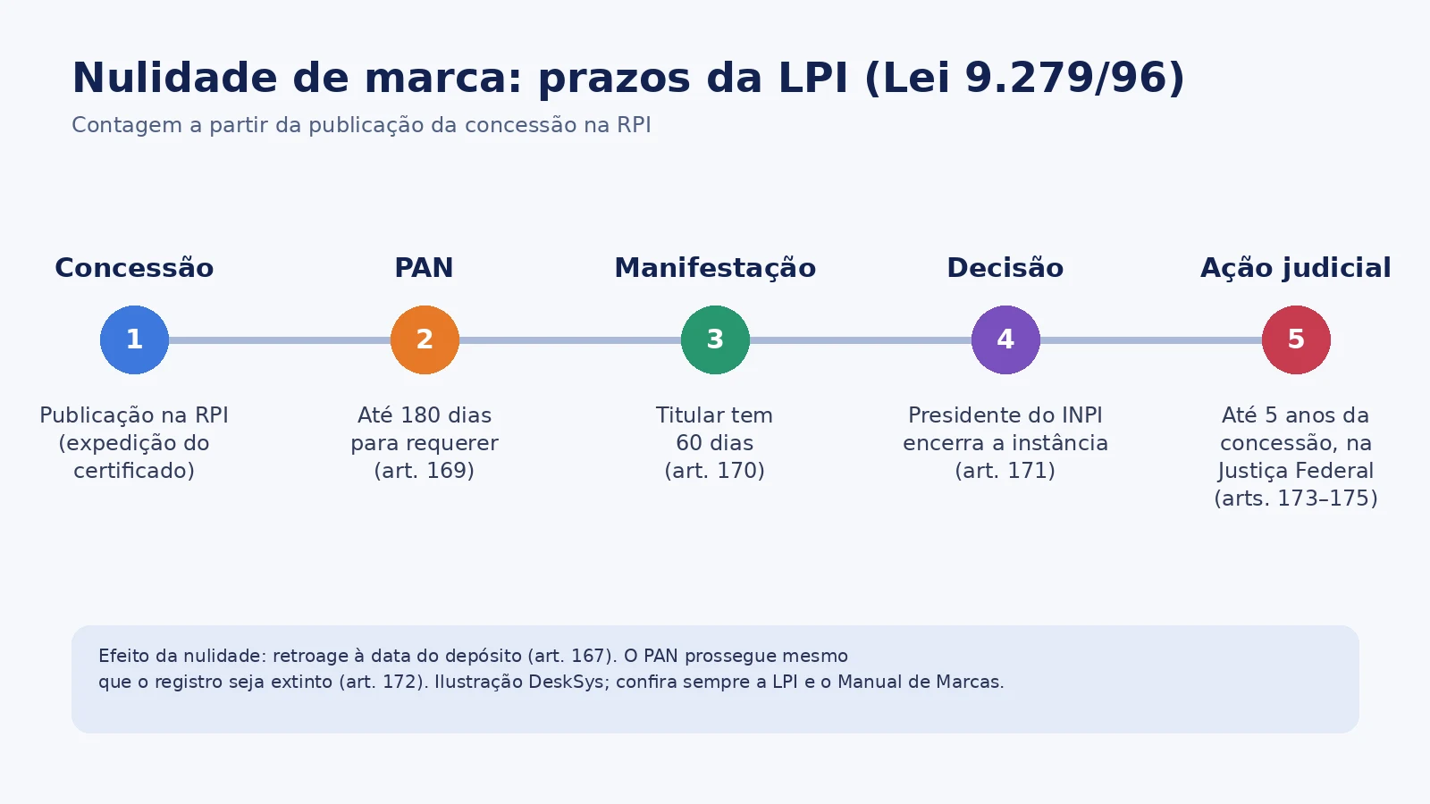 Linha do tempo com os prazos da nulidade de marca na LPI: concessão na RPI, até 180 dias para o PAN, 60 dias para manifestação do titular, decisão do Presidente do INPI e até 5 anos para a ação judicial
