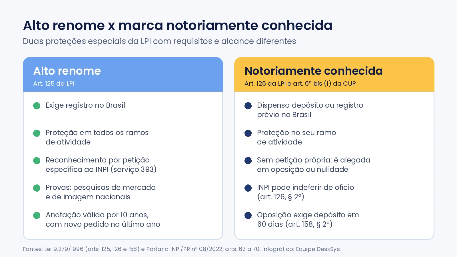 Infográfico comparando a marca de alto renome do art. 125 da LPI com a marca notoriamente conhecida do art. 126: exigência de registro, alcance, procedimento, prazo e prova
