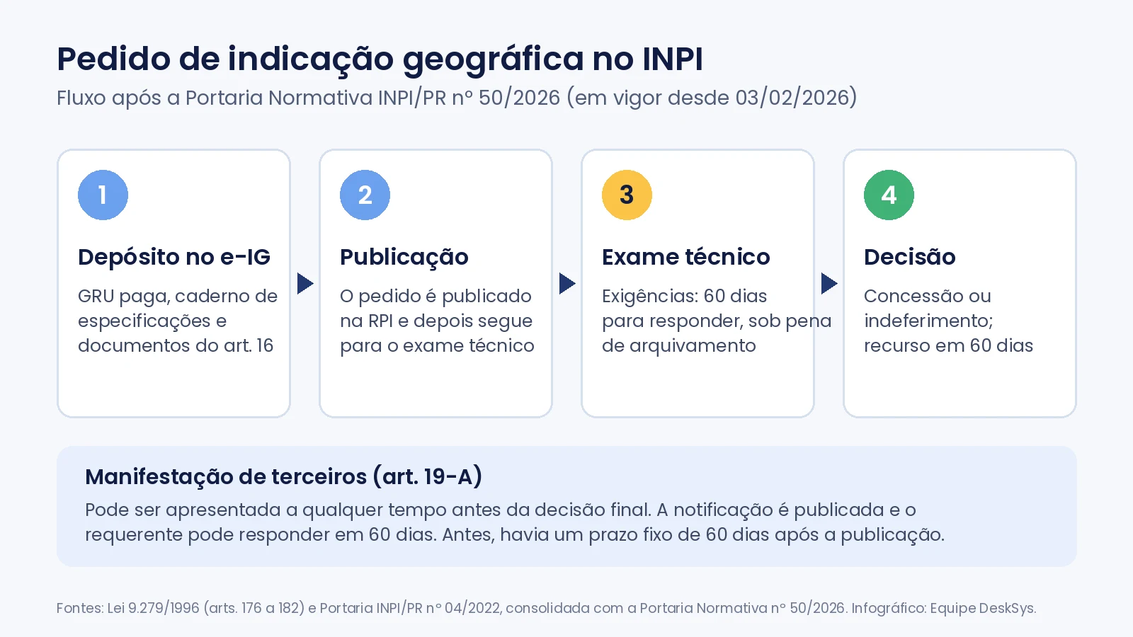 Infográfico com as quatro etapas do pedido de indicação geográfica no INPI após a Portaria Normativa nº 50/2026: depósito no e-IG, publicação, exame técnico com exigências em 60 dias e decisão com recurso em 60 dias